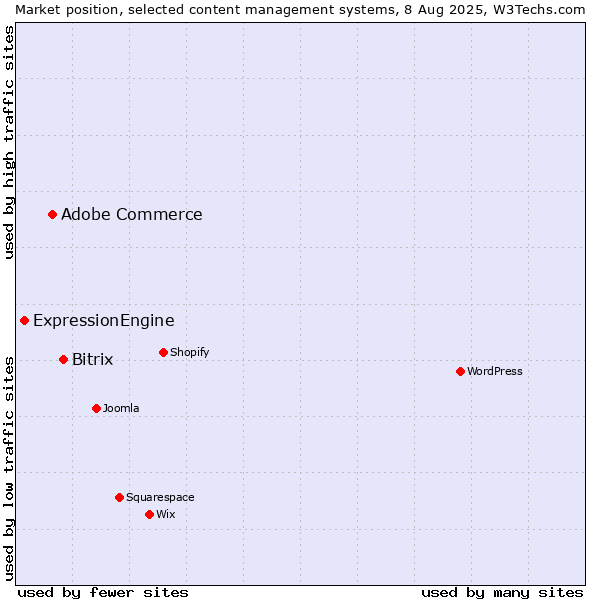 Market position of Bitrix vs. Adobe Commerce vs. ExpressionEngine