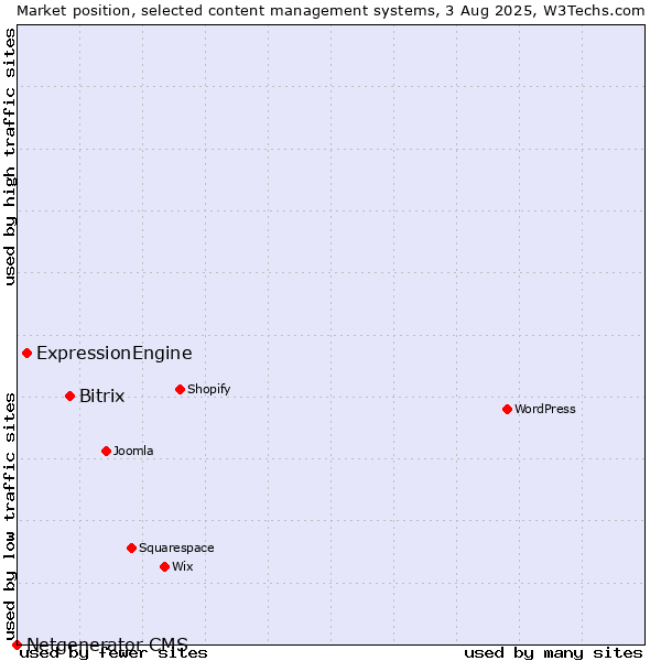 Market position of Bitrix vs. ExpressionEngine vs. Netgenerator CMS