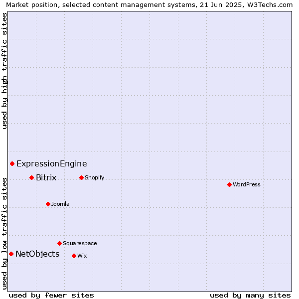 Market position of Bitrix vs. ExpressionEngine vs. NetObjects