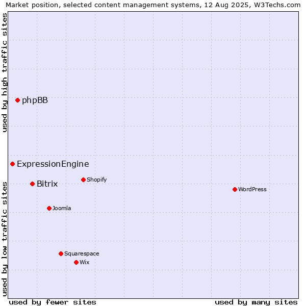 Market position of Bitrix vs. phpBB vs. ExpressionEngine