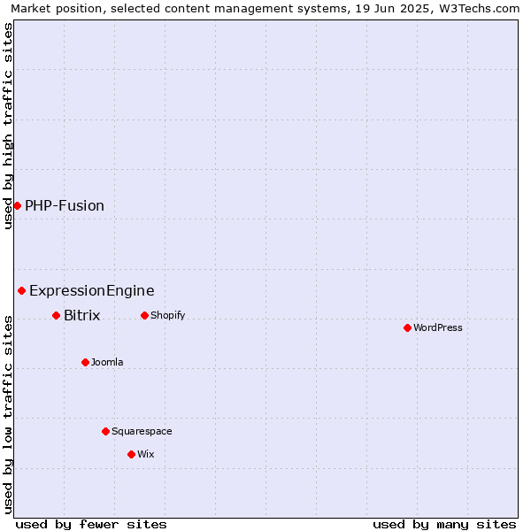 Market position of Bitrix vs. ExpressionEngine vs. PHP-Fusion