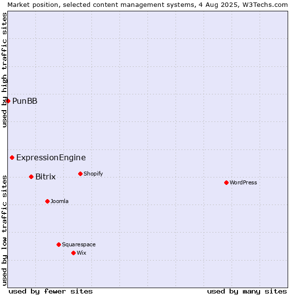 Market position of Bitrix vs. ExpressionEngine vs. PunBB