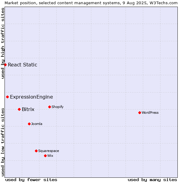 Market position of Bitrix vs. ExpressionEngine vs. React Static