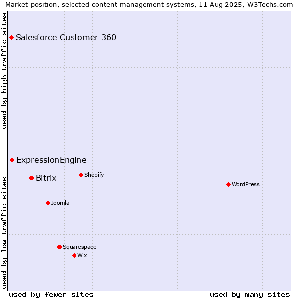 Market position of Bitrix vs. ExpressionEngine vs. Salesforce Customer 360