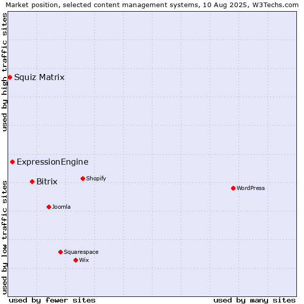 Market position of Bitrix vs. ExpressionEngine vs. Squiz Matrix