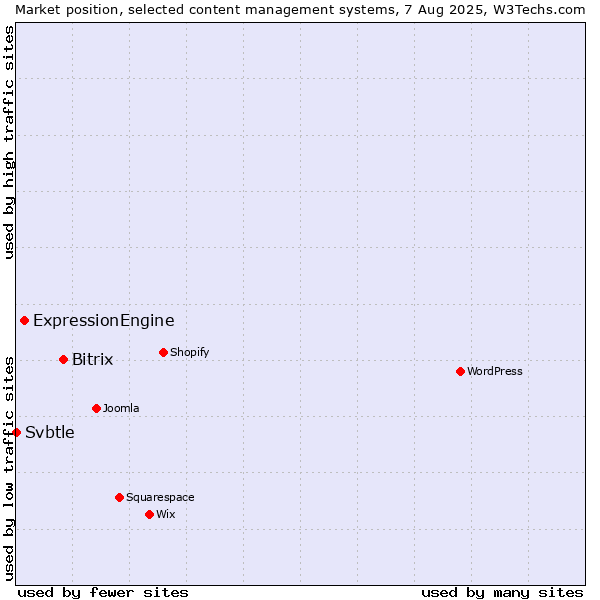 Market position of Bitrix vs. ExpressionEngine vs. Svbtle