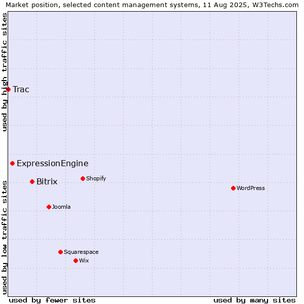 Market position of Bitrix vs. ExpressionEngine vs. Trac
