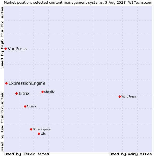 Market position of Bitrix vs. ExpressionEngine vs. VuePress