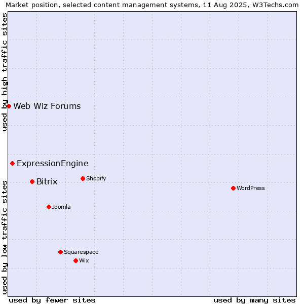 Market position of Bitrix vs. ExpressionEngine vs. Web Wiz Forums