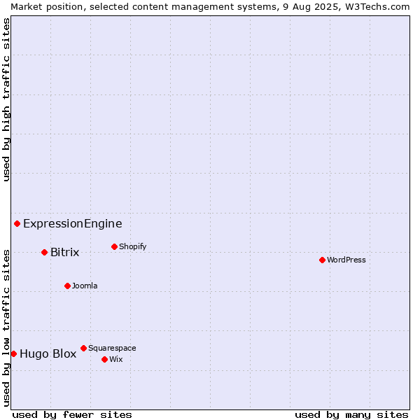 Market position of Bitrix vs. ExpressionEngine vs. Hugo Blox