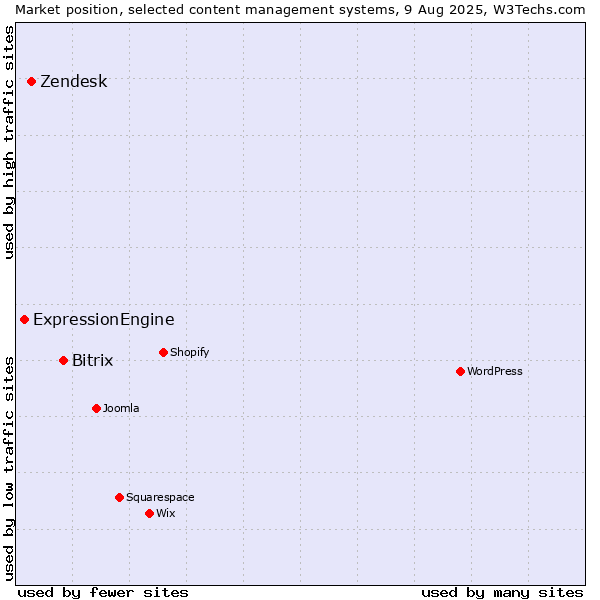Market position of Bitrix vs. Zendesk vs. ExpressionEngine