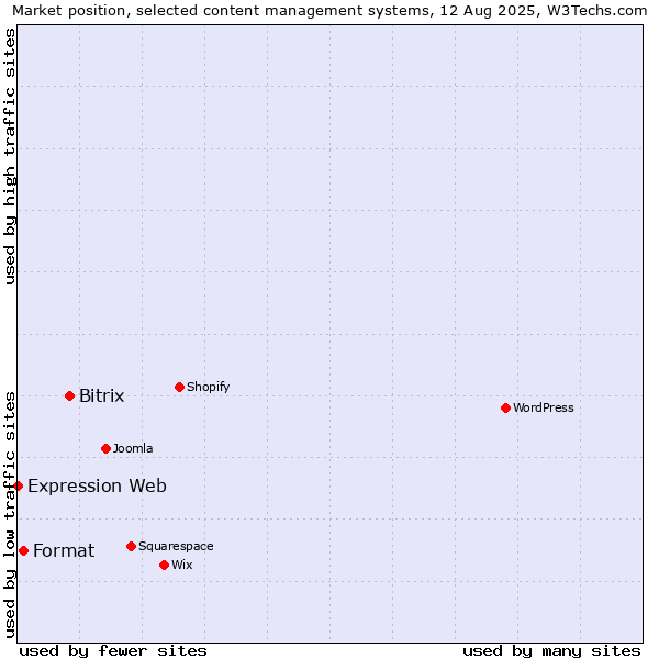 Market position of Bitrix vs. Format vs. Expression Web