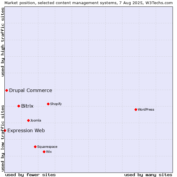 Market position of Bitrix vs. Drupal Commerce vs. Expression Web
