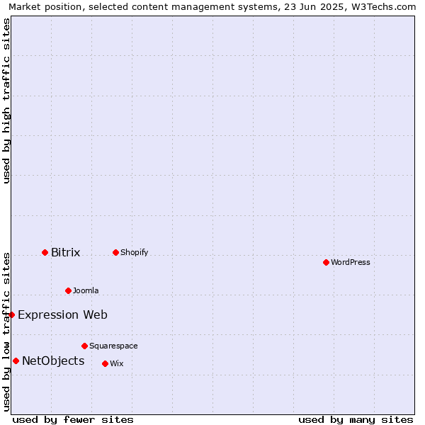 Market position of Bitrix vs. NetObjects vs. Expression Web