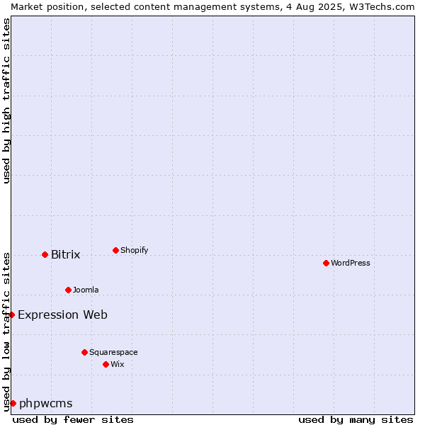Market position of Bitrix vs. phpwcms vs. Expression Web
