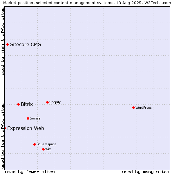 Market position of Bitrix vs. Sitecore CMS vs. Expression Web