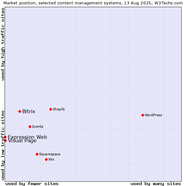Market position of Bitrix vs. Visual Page vs. Expression Web