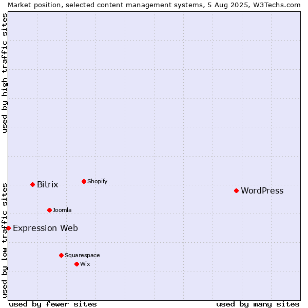Market position of WordPress vs. Bitrix vs. Expression Web
