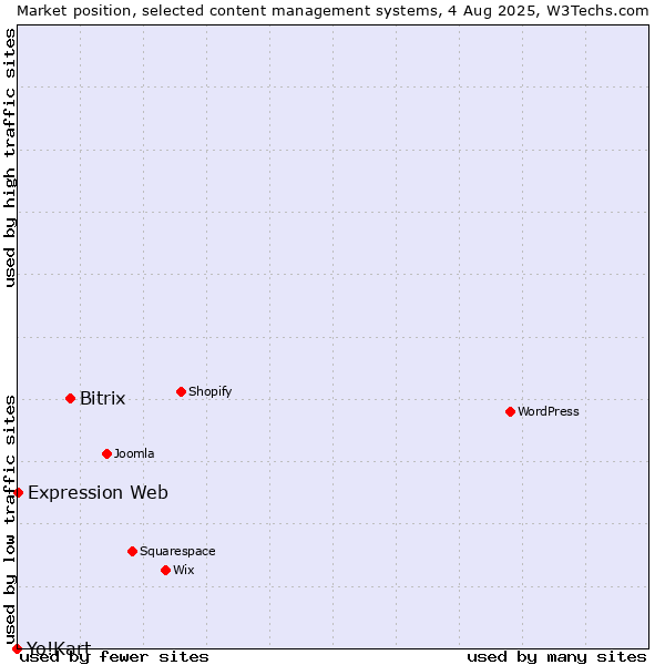 Market position of Bitrix vs. Expression Web vs. Yo!Kart