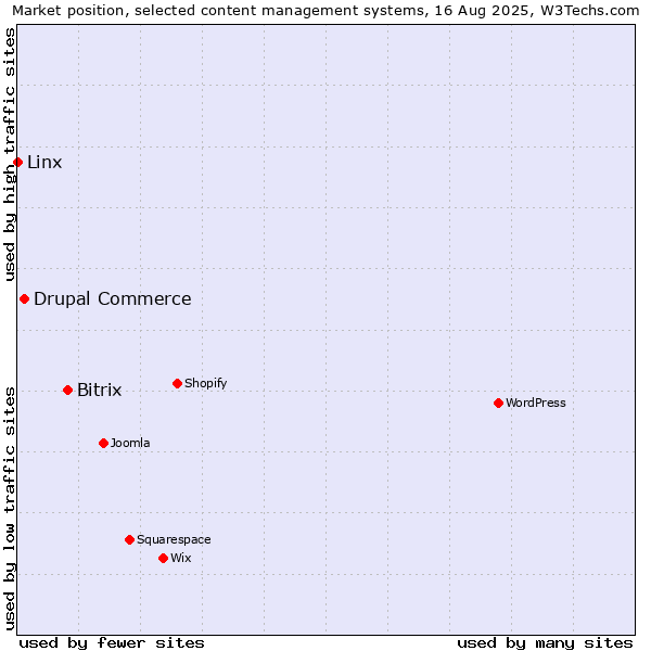 Market position of Bitrix vs. Drupal Commerce vs. Linx