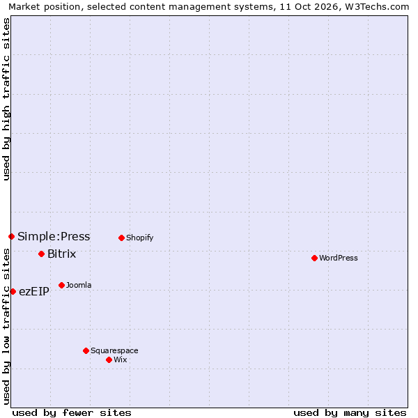 Market position of Bitrix vs. ezEIP vs. Simple:Press