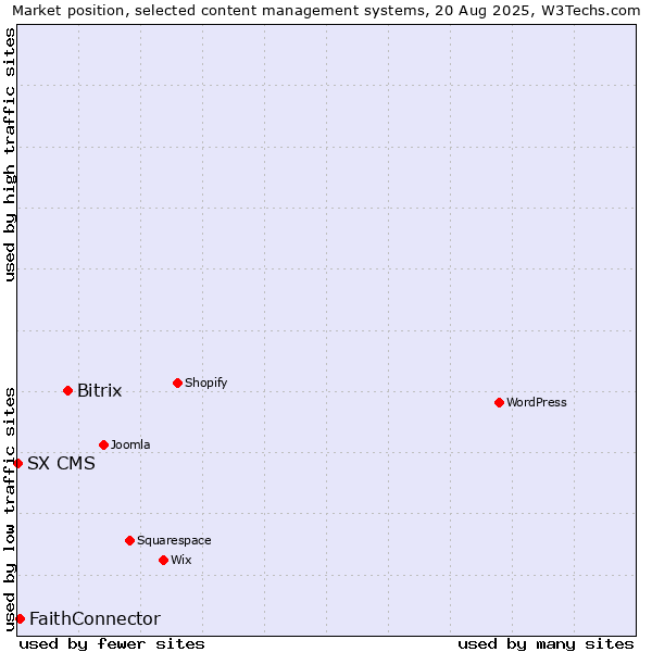 Market position of Bitrix vs. FaithConnector vs. SX CMS