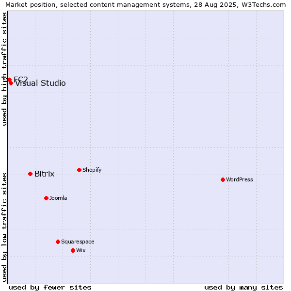 Market position of Bitrix vs. Visual Studio vs. FC2