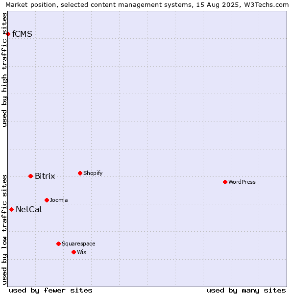 Market position of Bitrix vs. NetCat vs. fCMS