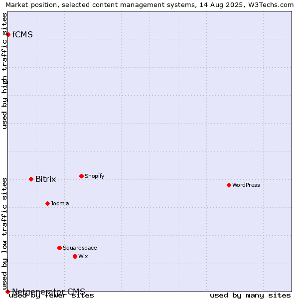 Market position of Bitrix vs. fCMS vs. Netgenerator CMS