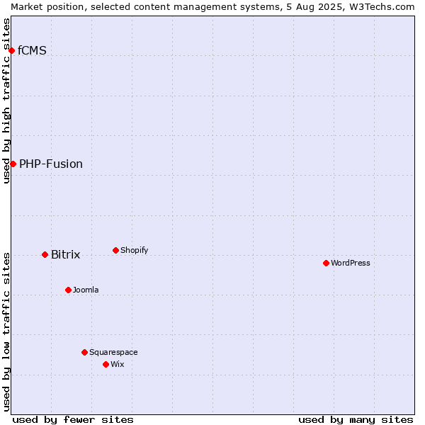Market position of Bitrix vs. PHP-Fusion vs. fCMS