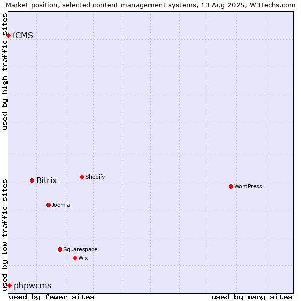 Market position of Bitrix vs. phpwcms vs. fCMS