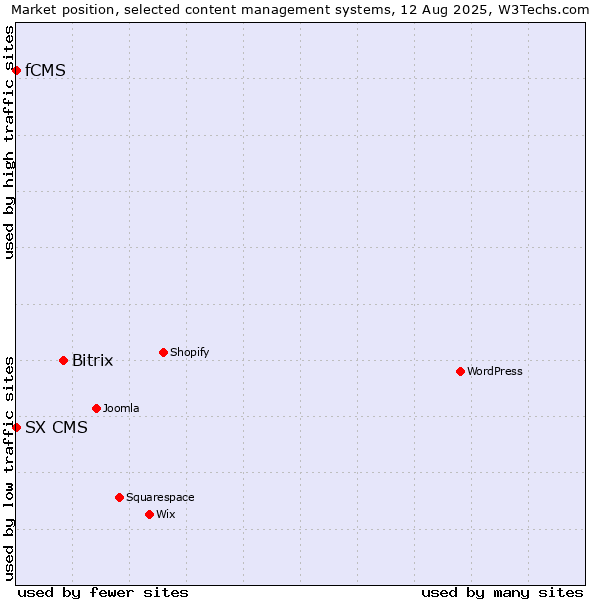 Market position of Bitrix vs. fCMS vs. SX CMS