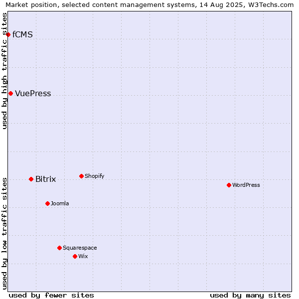Market position of Bitrix vs. VuePress vs. fCMS