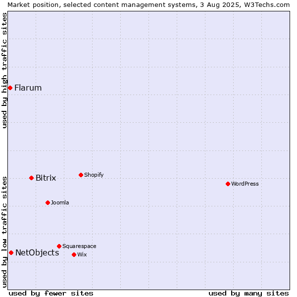 Market position of Bitrix vs. NetObjects vs. Flarum