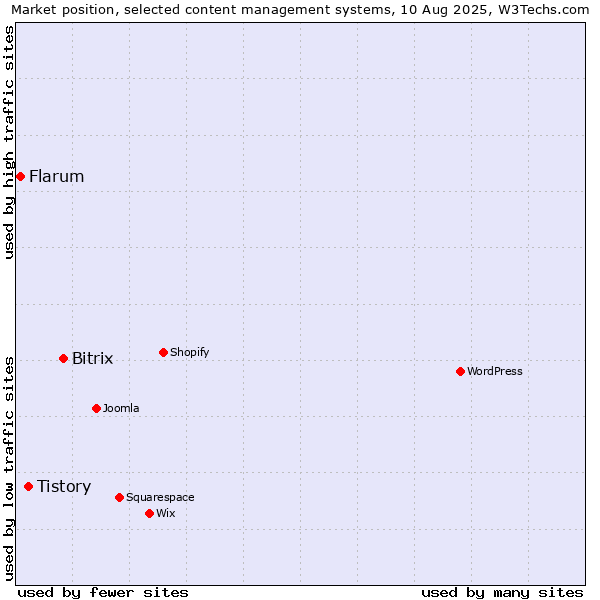 Market position of Bitrix vs. Tistory vs. Flarum