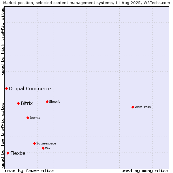 Market position of Bitrix vs. Flexbe vs. Drupal Commerce