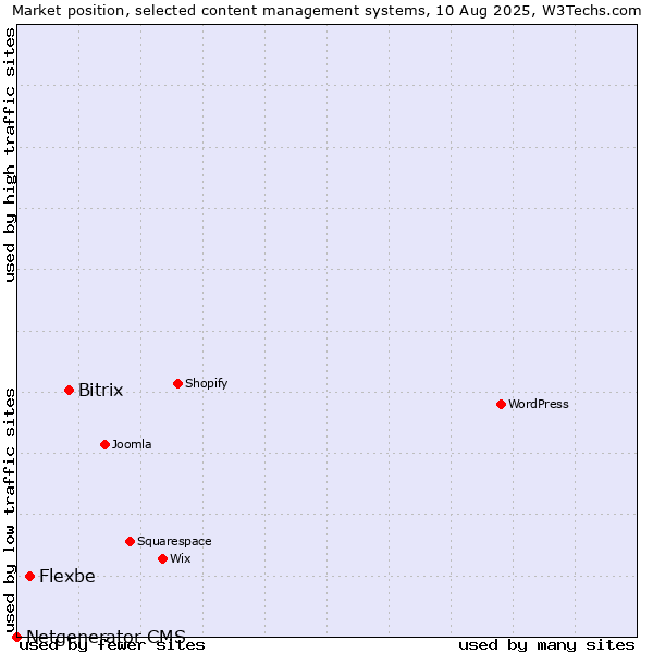 Market position of Bitrix vs. Flexbe vs. Netgenerator CMS