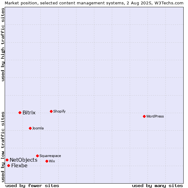 Market position of Bitrix vs. Flexbe vs. NetObjects