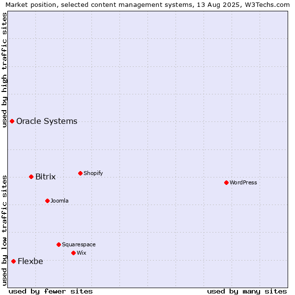 Market position of Bitrix vs. Flexbe vs. Oracle Systems
