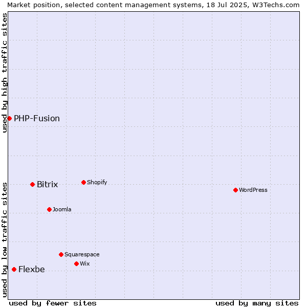 Market position of Bitrix vs. Flexbe vs. PHP-Fusion