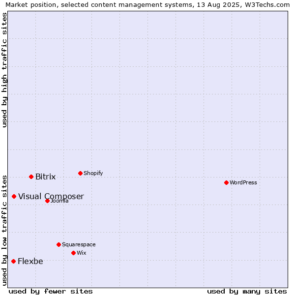 Market position of Bitrix vs. Visual Composer vs. Flexbe