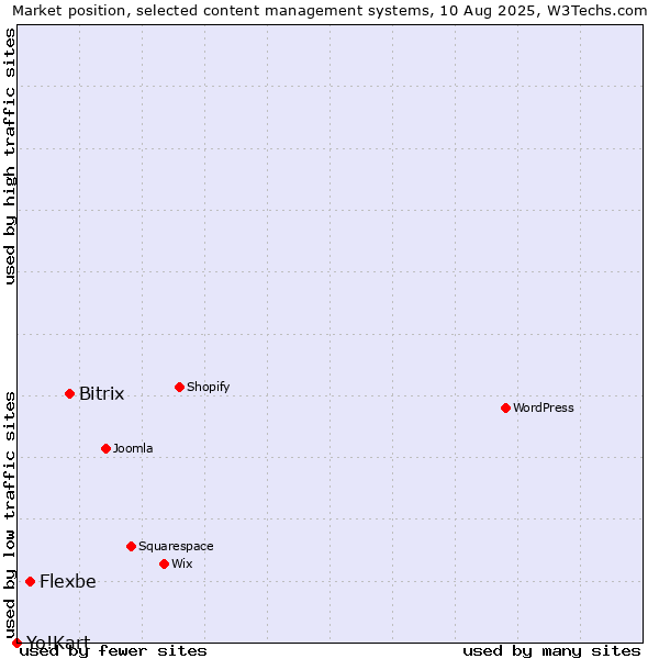 Market position of Bitrix vs. Flexbe vs. Yo!Kart