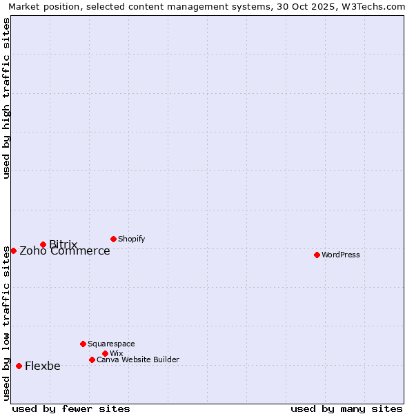 Market position of Bitrix vs. Flexbe vs. Zoho Commerce