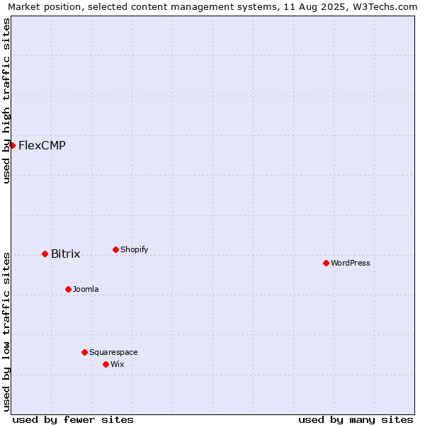 Market position of Bitrix vs. FlexCMP