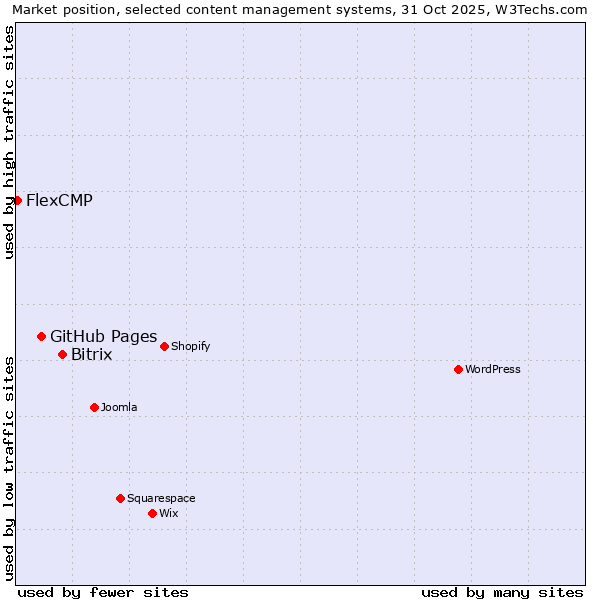 Market position of Bitrix vs. GitHub Pages vs. FlexCMP