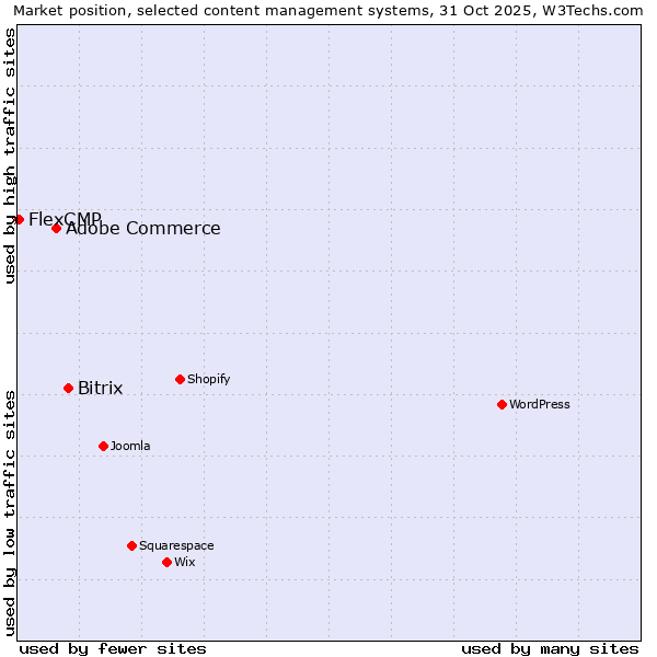 Market position of Bitrix vs. Adobe Commerce vs. FlexCMP