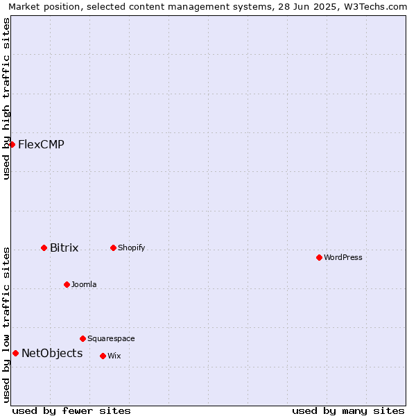 Market position of Bitrix vs. NetObjects vs. FlexCMP
