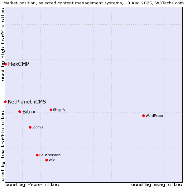 Market position of Bitrix vs. FlexCMP vs. NetPlanet iCMS