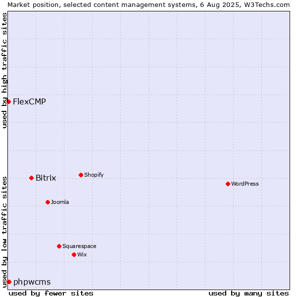 Market position of Bitrix vs. phpwcms vs. FlexCMP