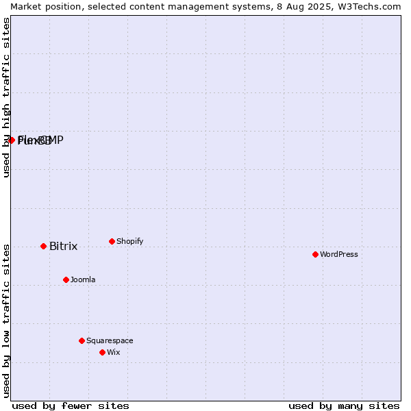 Market position of Bitrix vs. FlexCMP vs. PunBB